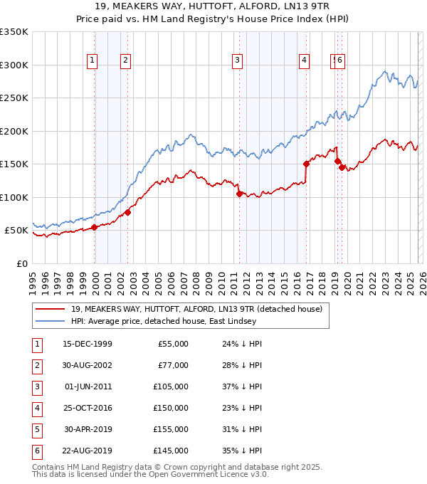 19, MEAKERS WAY, HUTTOFT, ALFORD, LN13 9TR: Price paid vs HM Land Registry's House Price Index