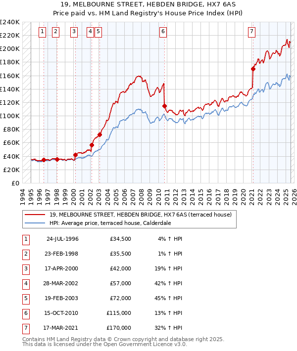19, MELBOURNE STREET, HEBDEN BRIDGE, HX7 6AS: Price paid vs HM Land Registry's House Price Index