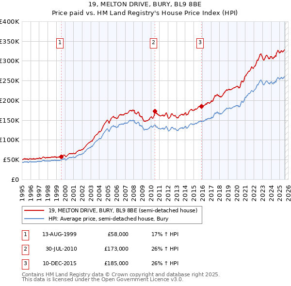 19, MELTON DRIVE, BURY, BL9 8BE: Price paid vs HM Land Registry's House Price Index