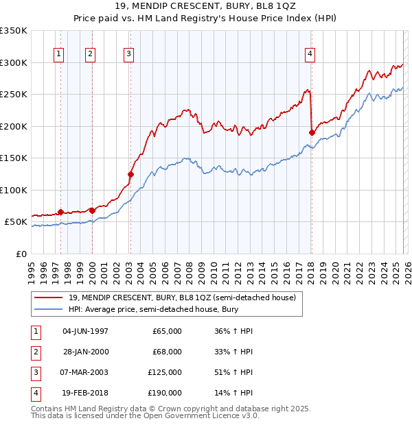 19, MENDIP CRESCENT, BURY, BL8 1QZ: Price paid vs HM Land Registry's House Price Index