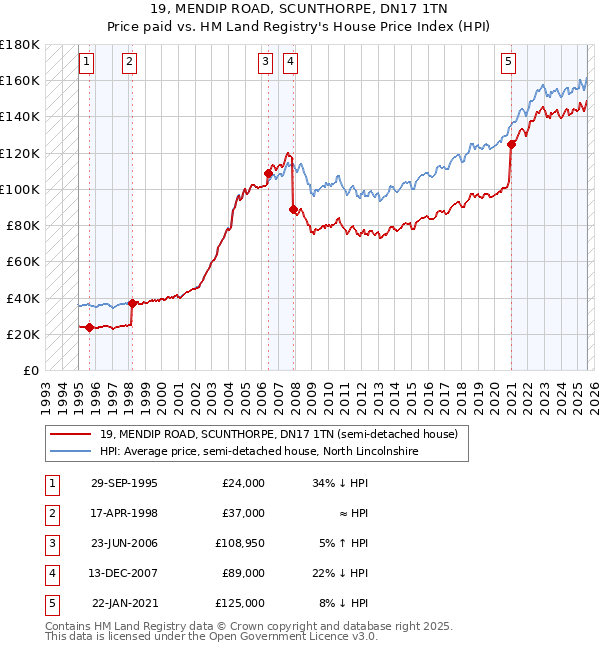 19, MENDIP ROAD, SCUNTHORPE, DN17 1TN: Price paid vs HM Land Registry's House Price Index