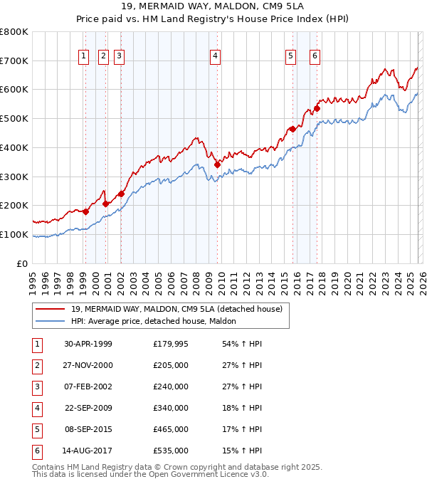 19, MERMAID WAY, MALDON, CM9 5LA: Price paid vs HM Land Registry's House Price Index