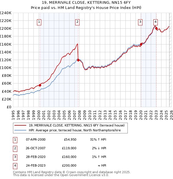 19, MERRIVALE CLOSE, KETTERING, NN15 6FY: Price paid vs HM Land Registry's House Price Index