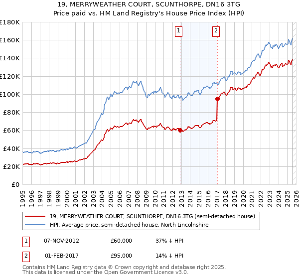 19, MERRYWEATHER COURT, SCUNTHORPE, DN16 3TG: Price paid vs HM Land Registry's House Price Index