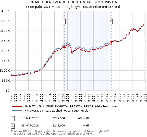 19, METHUEN AVENUE, HOGHTON, PRESTON, PR5 0JN: Price paid vs HM Land Registry's House Price Index