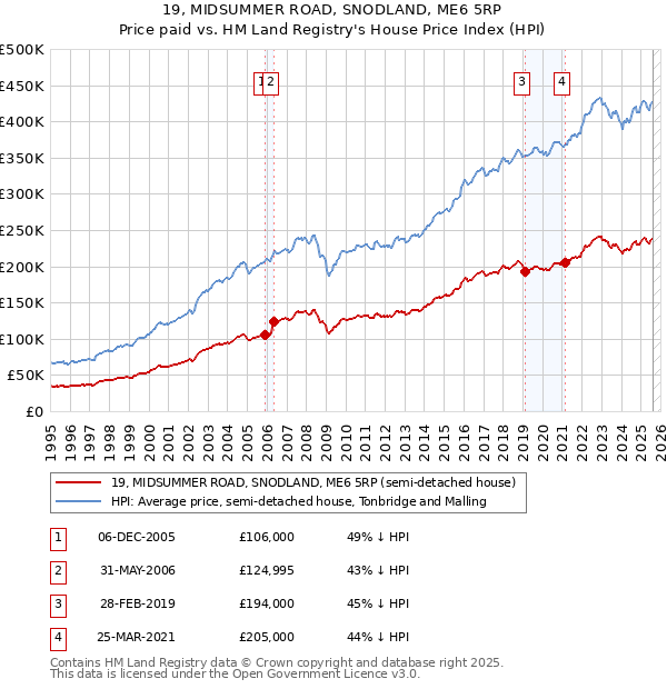 19, MIDSUMMER ROAD, SNODLAND, ME6 5RP: Price paid vs HM Land Registry's House Price Index