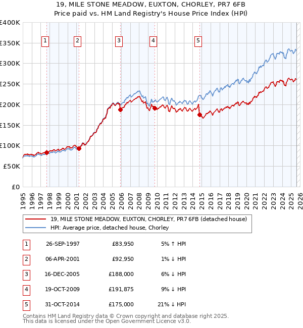19, MILE STONE MEADOW, EUXTON, CHORLEY, PR7 6FB: Price paid vs HM Land Registry's House Price Index