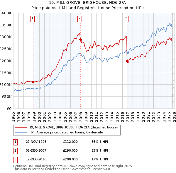 19, MILL GROVE, BRIGHOUSE, HD6 2FA: Price paid vs HM Land Registry's House Price Index