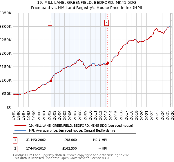19, MILL LANE, GREENFIELD, BEDFORD, MK45 5DG: Price paid vs HM Land Registry's House Price Index