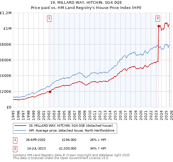 19, MILLARD WAY, HITCHIN, SG4 0QE: Price paid vs HM Land Registry's House Price Index