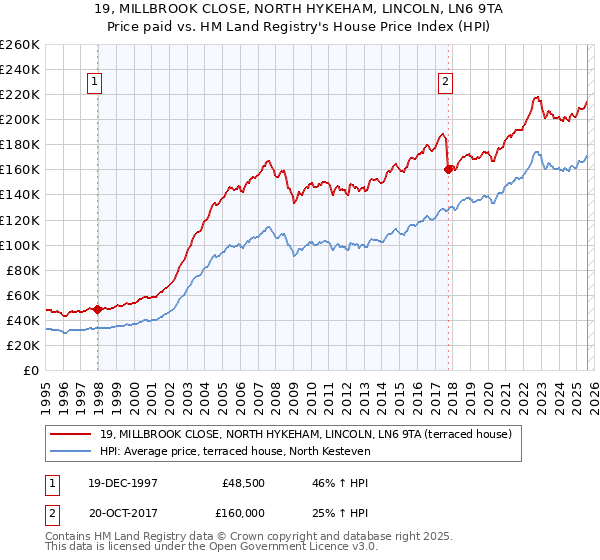 19, MILLBROOK CLOSE, NORTH HYKEHAM, LINCOLN, LN6 9TA: Price paid vs HM Land Registry's House Price Index