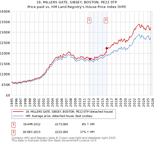 19, MILLERS GATE, SIBSEY, BOSTON, PE22 0TP: Price paid vs HM Land Registry's House Price Index