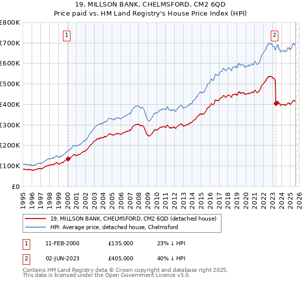 19, MILLSON BANK, CHELMSFORD, CM2 6QD: Price paid vs HM Land Registry's House Price Index