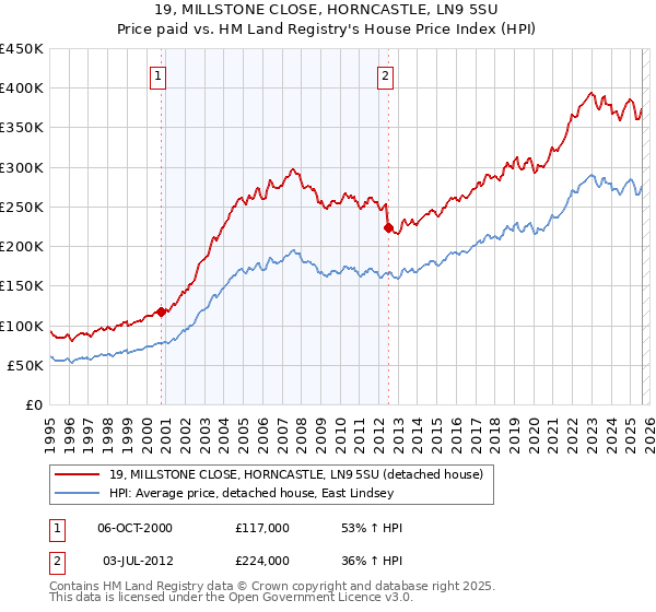 19, MILLSTONE CLOSE, HORNCASTLE, LN9 5SU: Price paid vs HM Land Registry's House Price Index