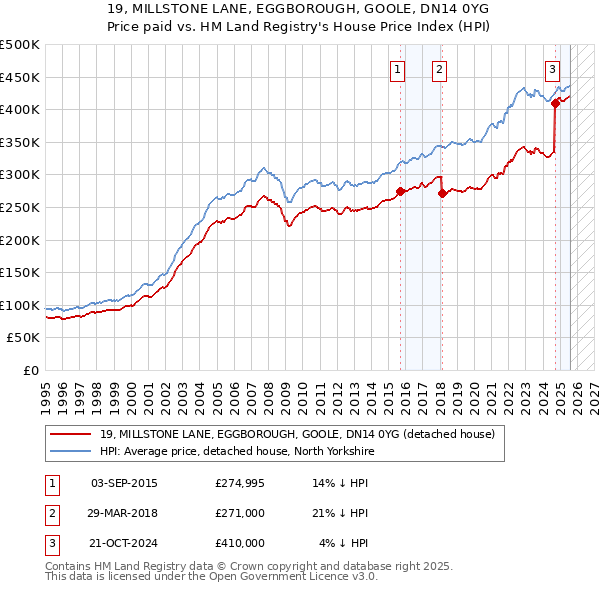 19, MILLSTONE LANE, EGGBOROUGH, GOOLE, DN14 0YG: Price paid vs HM Land Registry's House Price Index