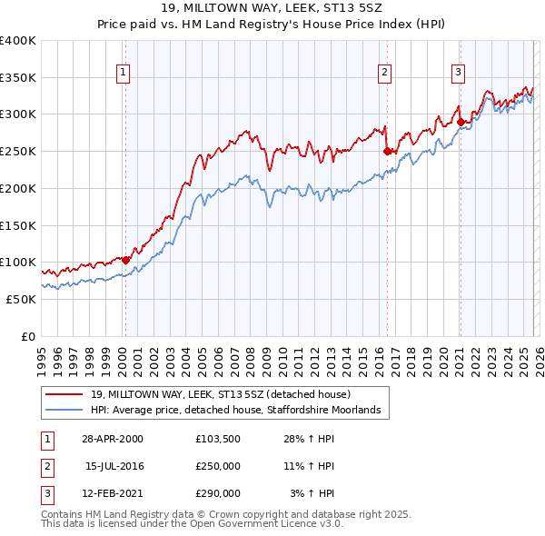 19, MILLTOWN WAY, LEEK, ST13 5SZ: Price paid vs HM Land Registry's House Price Index