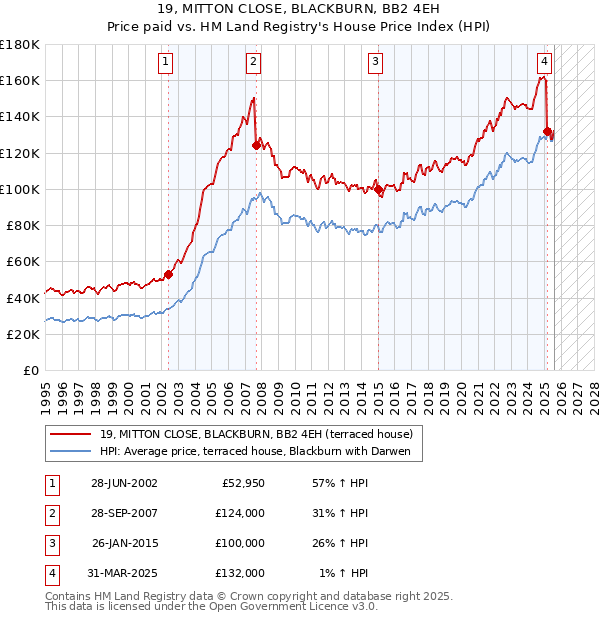 19, MITTON CLOSE, BLACKBURN, BB2 4EH: Price paid vs HM Land Registry's House Price Index
