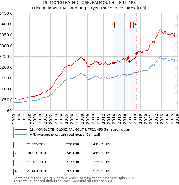 19, MONGLEATH CLOSE, FALMOUTH, TR11 4PS: Price paid vs HM Land Registry's House Price Index