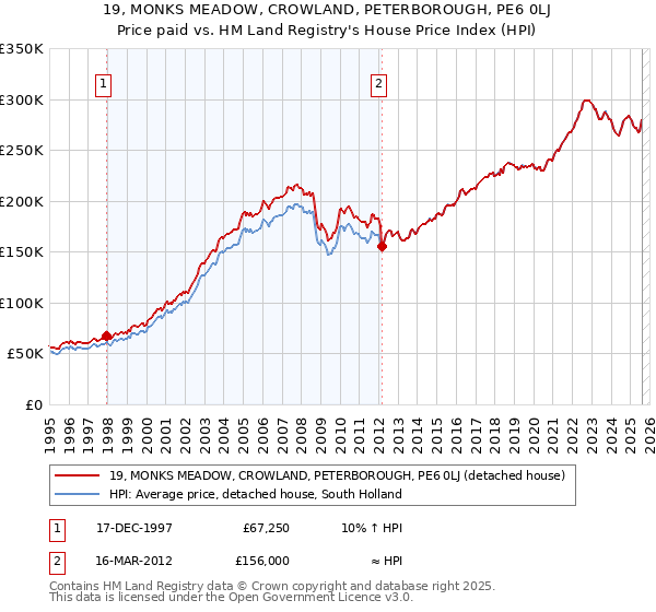 19, MONKS MEADOW, CROWLAND, PETERBOROUGH, PE6 0LJ: Price paid vs HM Land Registry's House Price Index