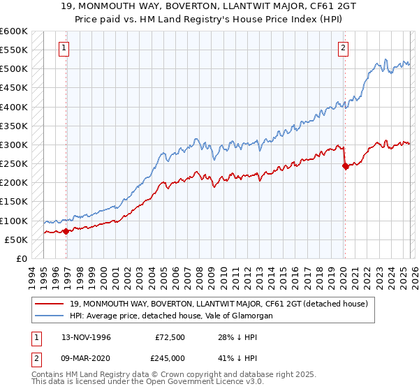 19, MONMOUTH WAY, BOVERTON, LLANTWIT MAJOR, CF61 2GT: Price paid vs HM Land Registry's House Price Index