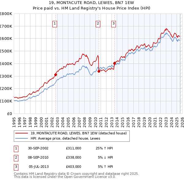 19, MONTACUTE ROAD, LEWES, BN7 1EW: Price paid vs HM Land Registry's House Price Index