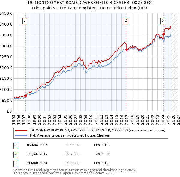 19, MONTGOMERY ROAD, CAVERSFIELD, BICESTER, OX27 8FG: Price paid vs HM Land Registry's House Price Index