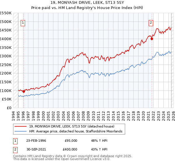 19, MONYASH DRIVE, LEEK, ST13 5SY: Price paid vs HM Land Registry's House Price Index