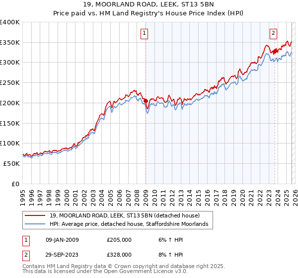 19, MOORLAND ROAD, LEEK, ST13 5BN: Price paid vs HM Land Registry's House Price Index