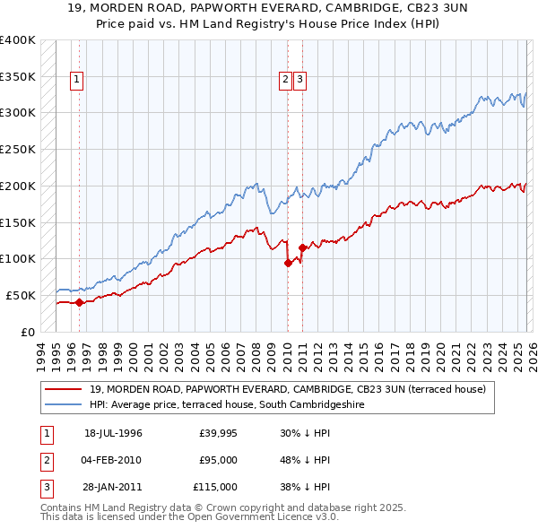 19, MORDEN ROAD, PAPWORTH EVERARD, CAMBRIDGE, CB23 3UN: Price paid vs HM Land Registry's House Price Index