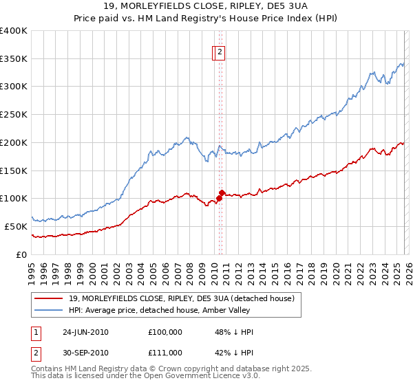 19, MORLEYFIELDS CLOSE, RIPLEY, DE5 3UA: Price paid vs HM Land Registry's House Price Index