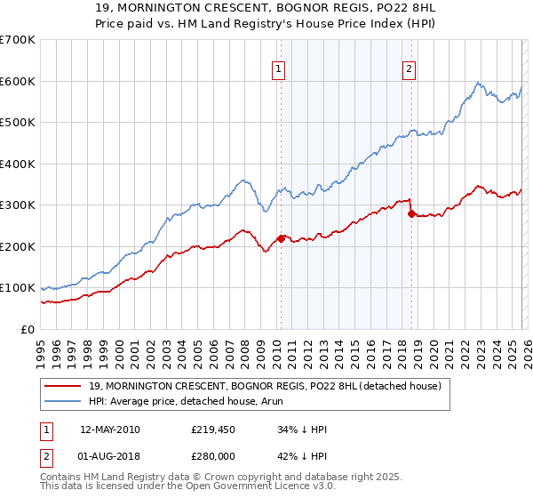 19, MORNINGTON CRESCENT, BOGNOR REGIS, PO22 8HL: Price paid vs HM Land Registry's House Price Index