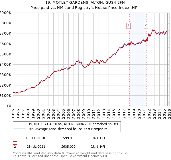 19, MOTLEY GARDENS, ALTON, GU34 2FN: Price paid vs HM Land Registry's House Price Index