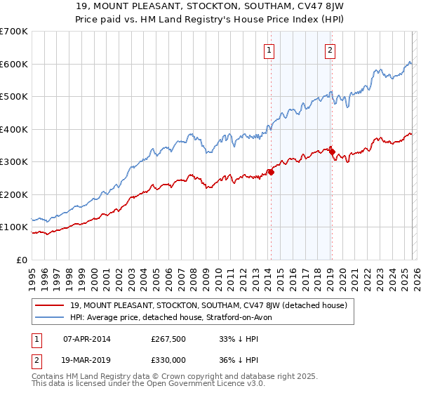 19, MOUNT PLEASANT, STOCKTON, SOUTHAM, CV47 8JW: Price paid vs HM Land Registry's House Price Index