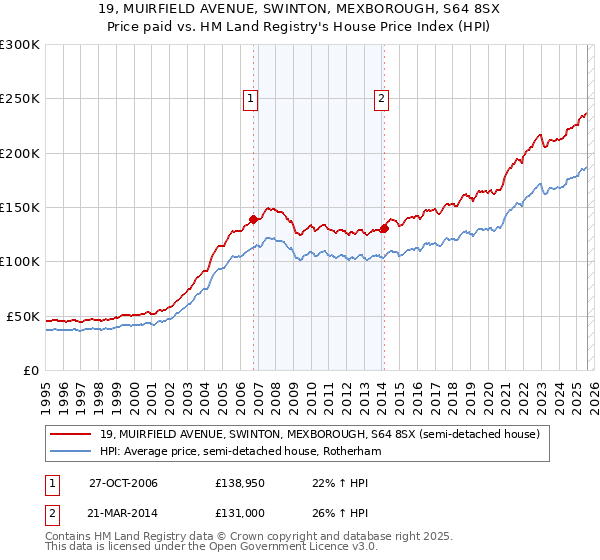 19, MUIRFIELD AVENUE, SWINTON, MEXBOROUGH, S64 8SX: Price paid vs HM Land Registry's House Price Index