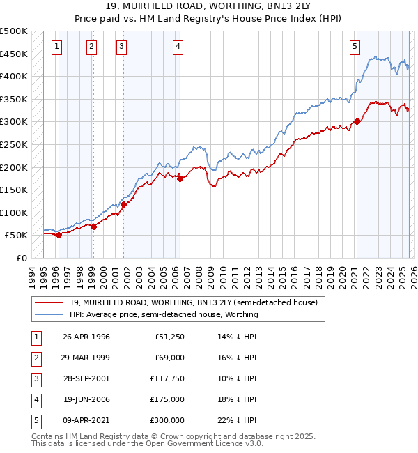 19, MUIRFIELD ROAD, WORTHING, BN13 2LY: Price paid vs HM Land Registry's House Price Index