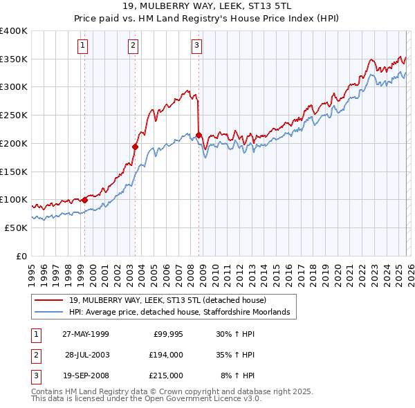 19, MULBERRY WAY, LEEK, ST13 5TL: Price paid vs HM Land Registry's House Price Index