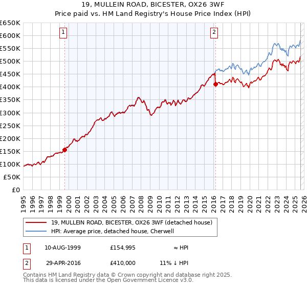 19, MULLEIN ROAD, BICESTER, OX26 3WF: Price paid vs HM Land Registry's House Price Index