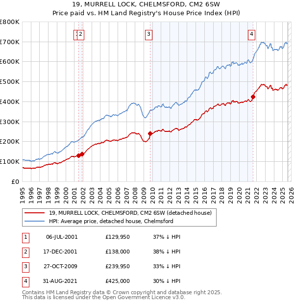 19, MURRELL LOCK, CHELMSFORD, CM2 6SW: Price paid vs HM Land Registry's House Price Index