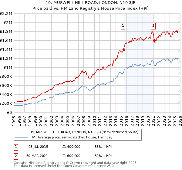 19, MUSWELL HILL ROAD, LONDON, N10 3JB: Price paid vs HM Land Registry's House Price Index