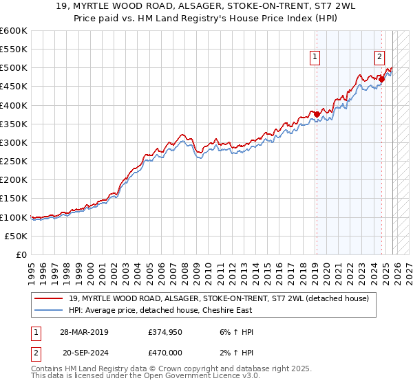 19, MYRTLE WOOD ROAD, ALSAGER, STOKE-ON-TRENT, ST7 2WL: Price paid vs HM Land Registry's House Price Index