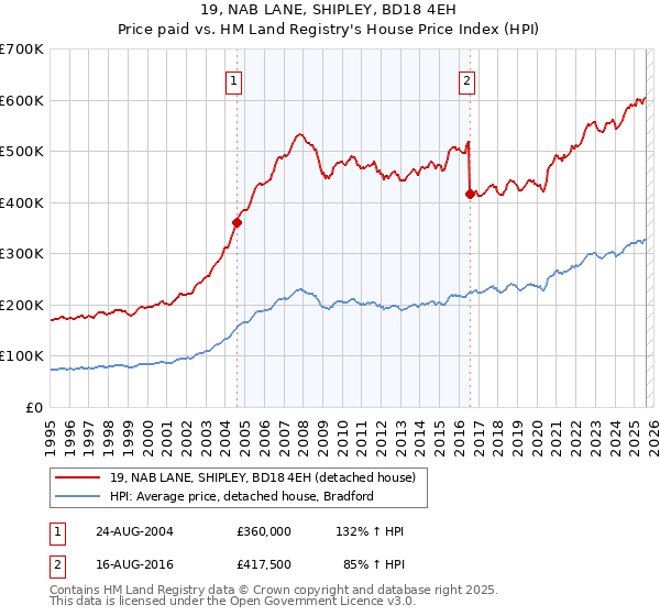 19, NAB LANE, SHIPLEY, BD18 4EH: Price paid vs HM Land Registry's House Price Index