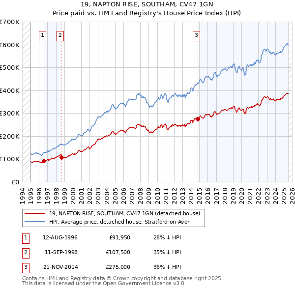 19, NAPTON RISE, SOUTHAM, CV47 1GN: Price paid vs HM Land Registry's House Price Index