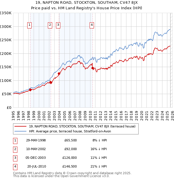 19, NAPTON ROAD, STOCKTON, SOUTHAM, CV47 8JX: Price paid vs HM Land Registry's House Price Index