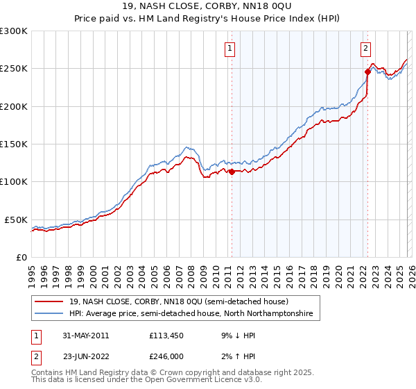 19, NASH CLOSE, CORBY, NN18 0QU: Price paid vs HM Land Registry's House Price Index