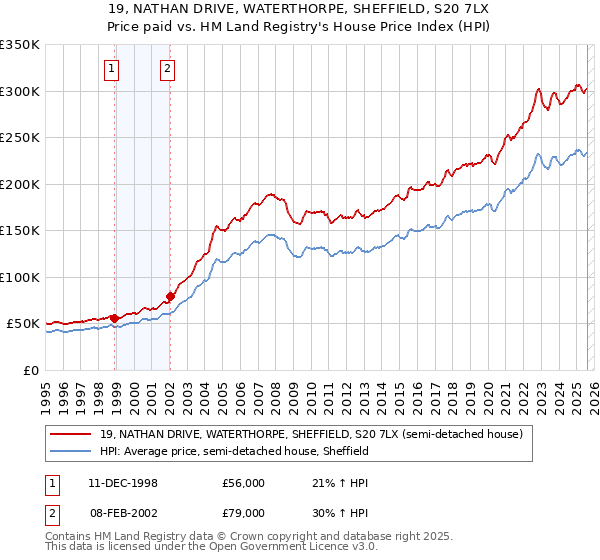 19, NATHAN DRIVE, WATERTHORPE, SHEFFIELD, S20 7LX: Price paid vs HM Land Registry's House Price Index