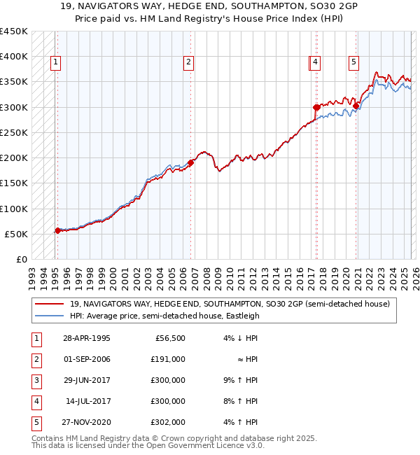 19, NAVIGATORS WAY, HEDGE END, SOUTHAMPTON, SO30 2GP: Price paid vs HM Land Registry's House Price Index