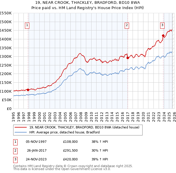 19, NEAR CROOK, THACKLEY, BRADFORD, BD10 8WA: Price paid vs HM Land Registry's House Price Index