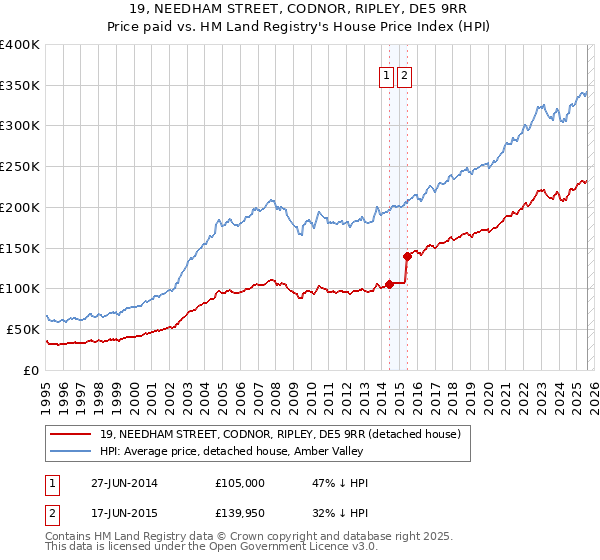 19, NEEDHAM STREET, CODNOR, RIPLEY, DE5 9RR: Price paid vs HM Land Registry's House Price Index