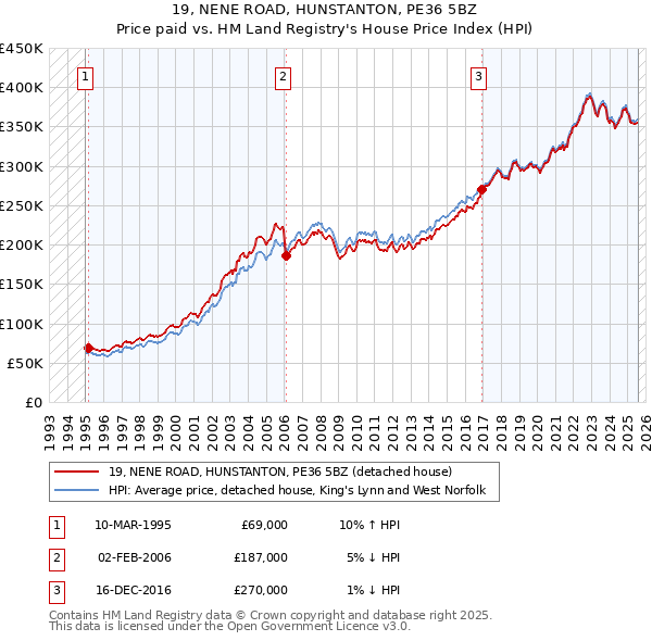 19, NENE ROAD, HUNSTANTON, PE36 5BZ: Price paid vs HM Land Registry's House Price Index