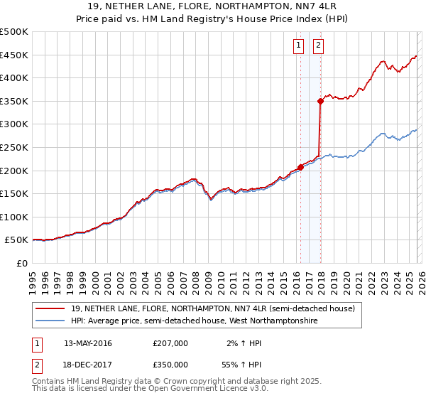 19, NETHER LANE, FLORE, NORTHAMPTON, NN7 4LR: Price paid vs HM Land Registry's House Price Index